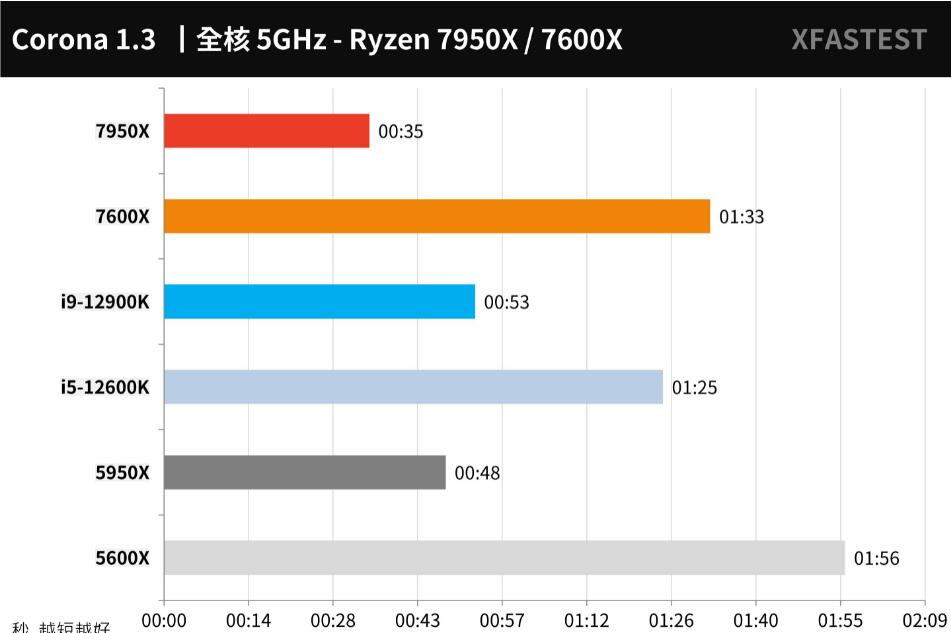 R9 7950X和R5 7600X评测对比