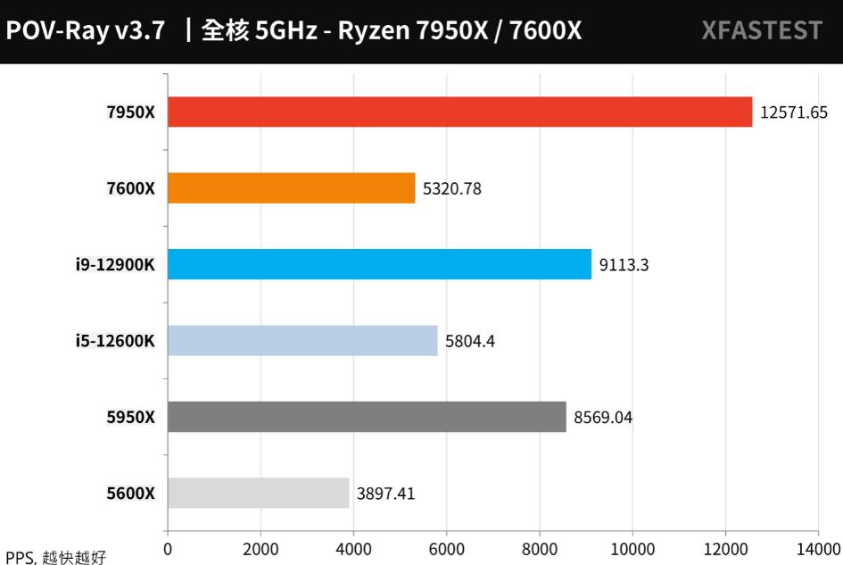 R9 7950X和R5 7600X评测对比