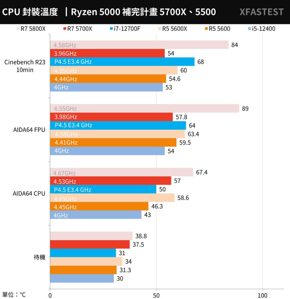 R7 5700X和R5 5600评测对比
