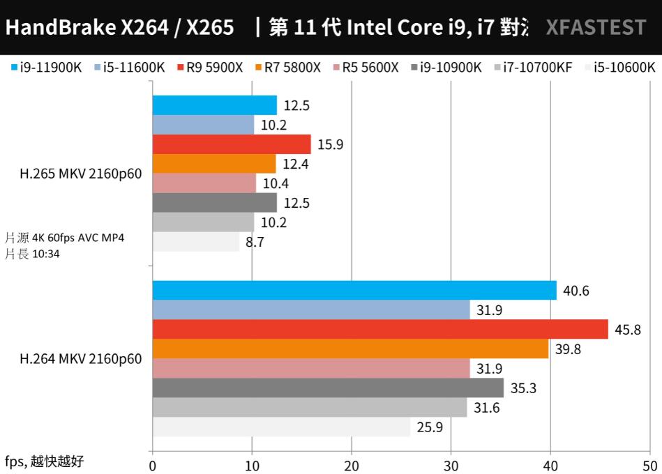 i9 11900K和i5 11600K评测对比
