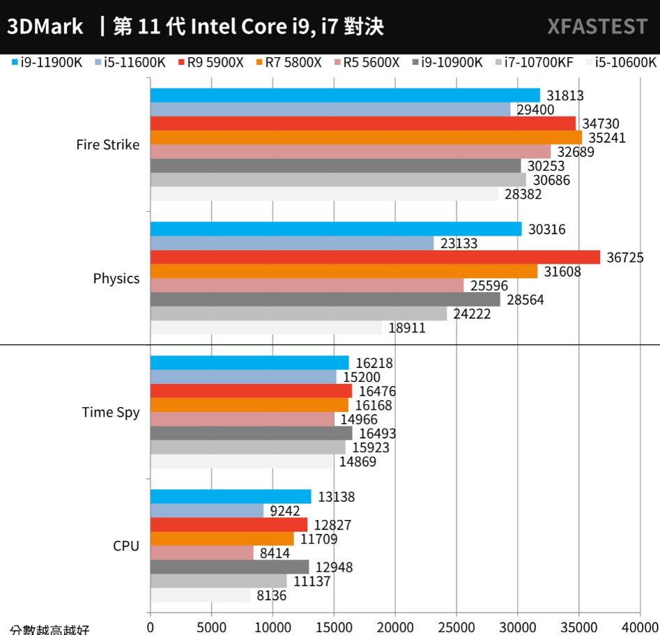 i9 11900K和i5 11600K评测对比