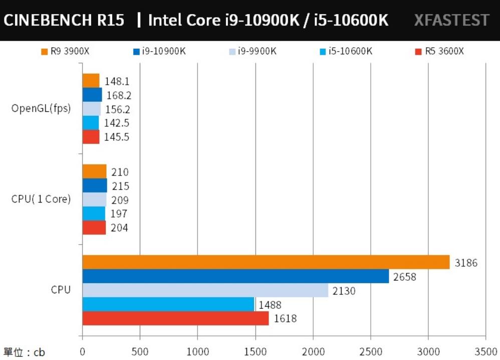 i9 10900K和i5 10600K评测对比