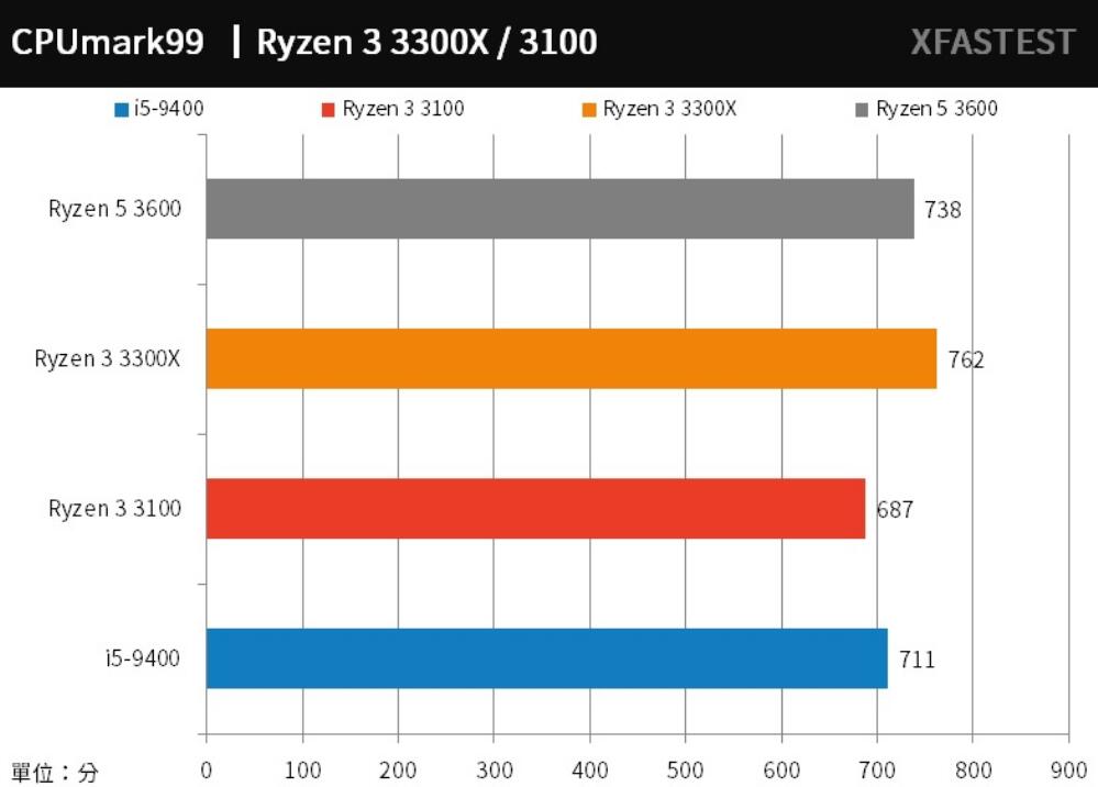 R3 3300X和R3 3100评测对比
