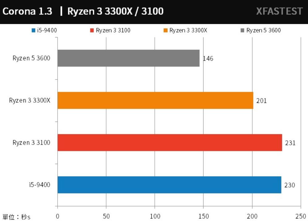 R3 3300X和R3 3100评测对比