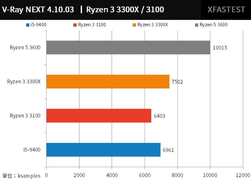 R3 3300X和R3 3100评测对比
