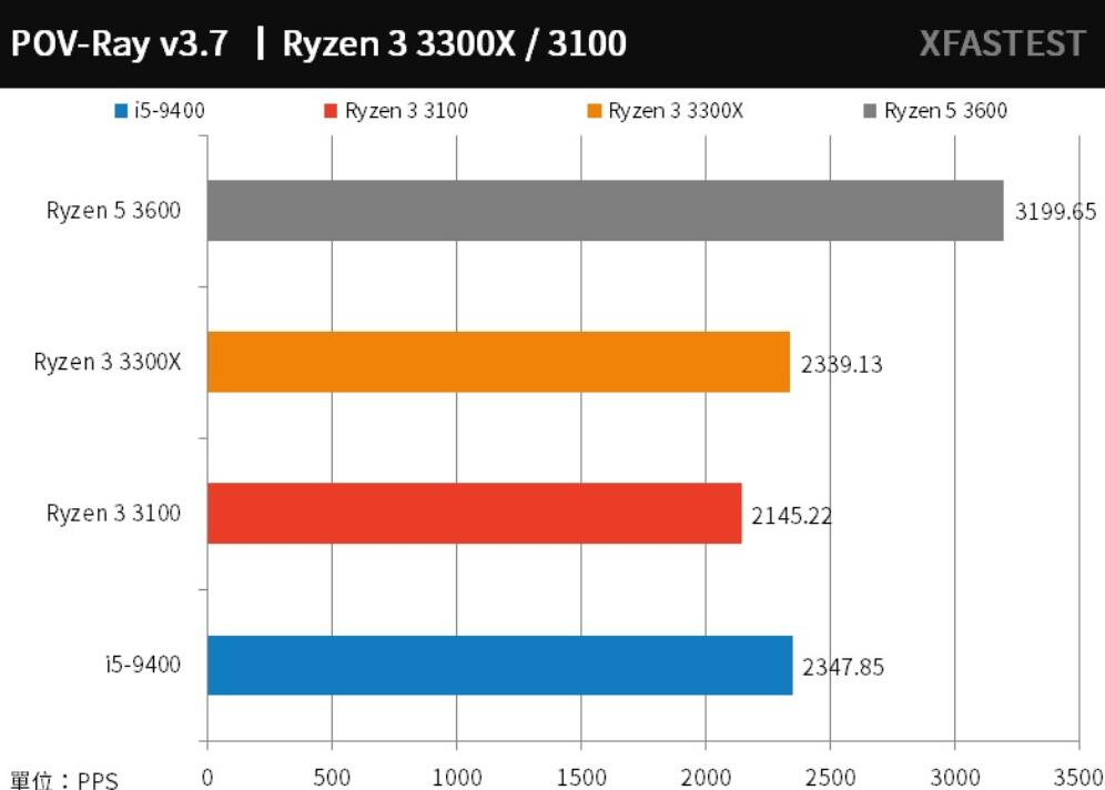 R3 3300X和R3 3100评测对比