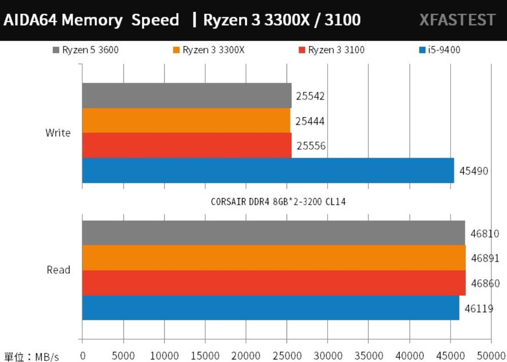 R3 3300X和R3 3100评测对比