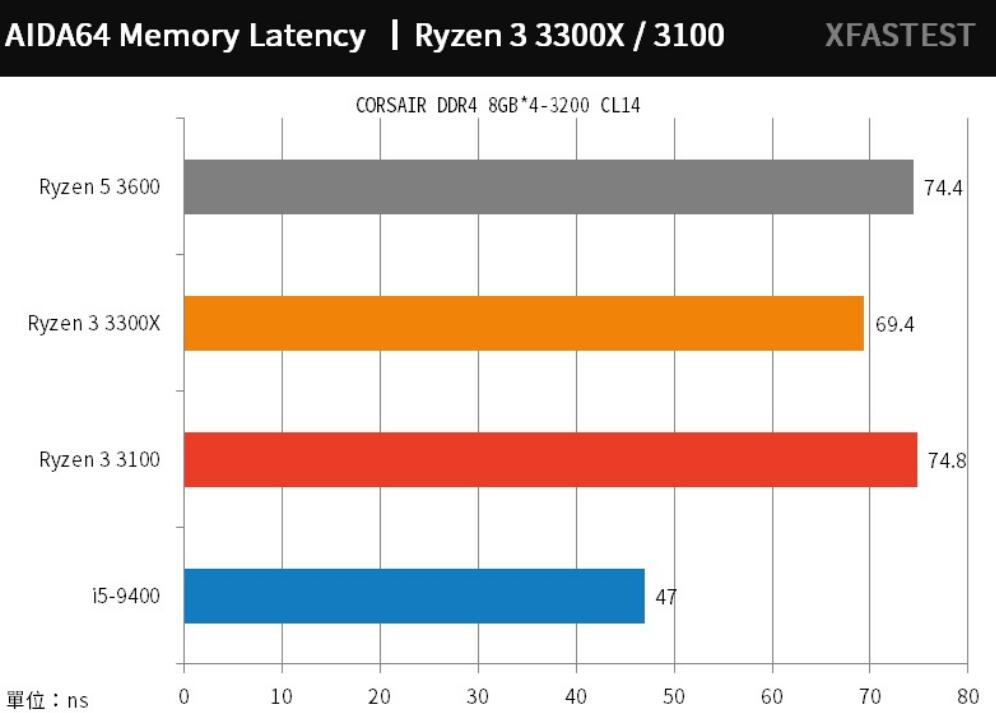 R3 3300X和R3 3100评测对比