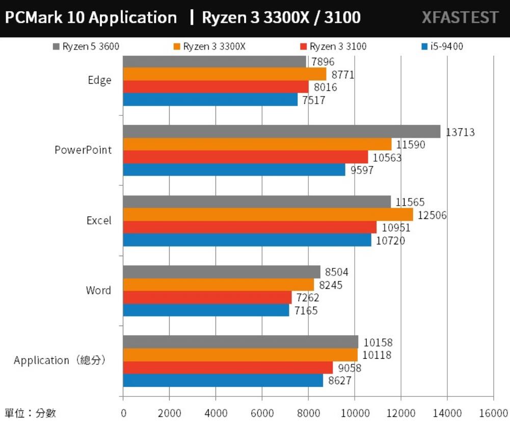 R3 3300X和R3 3100评测对比
