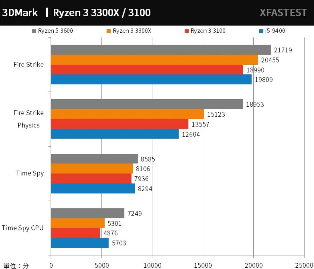 R3 3300X和R3 3100评测对比