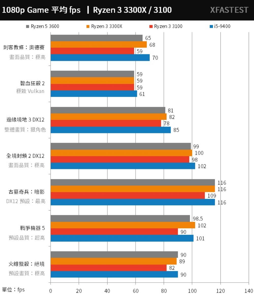 R3 3300X和R3 3100评测对比
