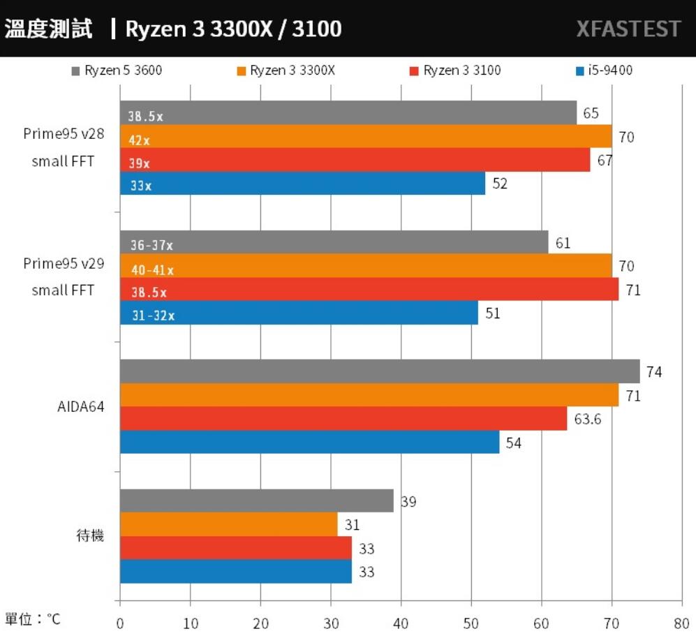 R3 3300X和R3 3100评测对比