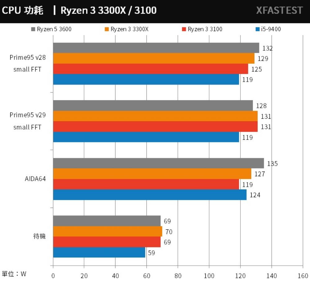 R3 3300X和R3 3100评测对比