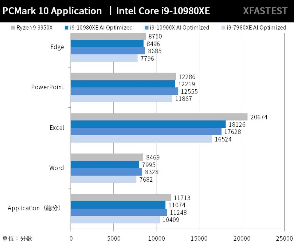 i9 10980XE、i9 10900X、i9 7980XE和R9 3950X评测对比