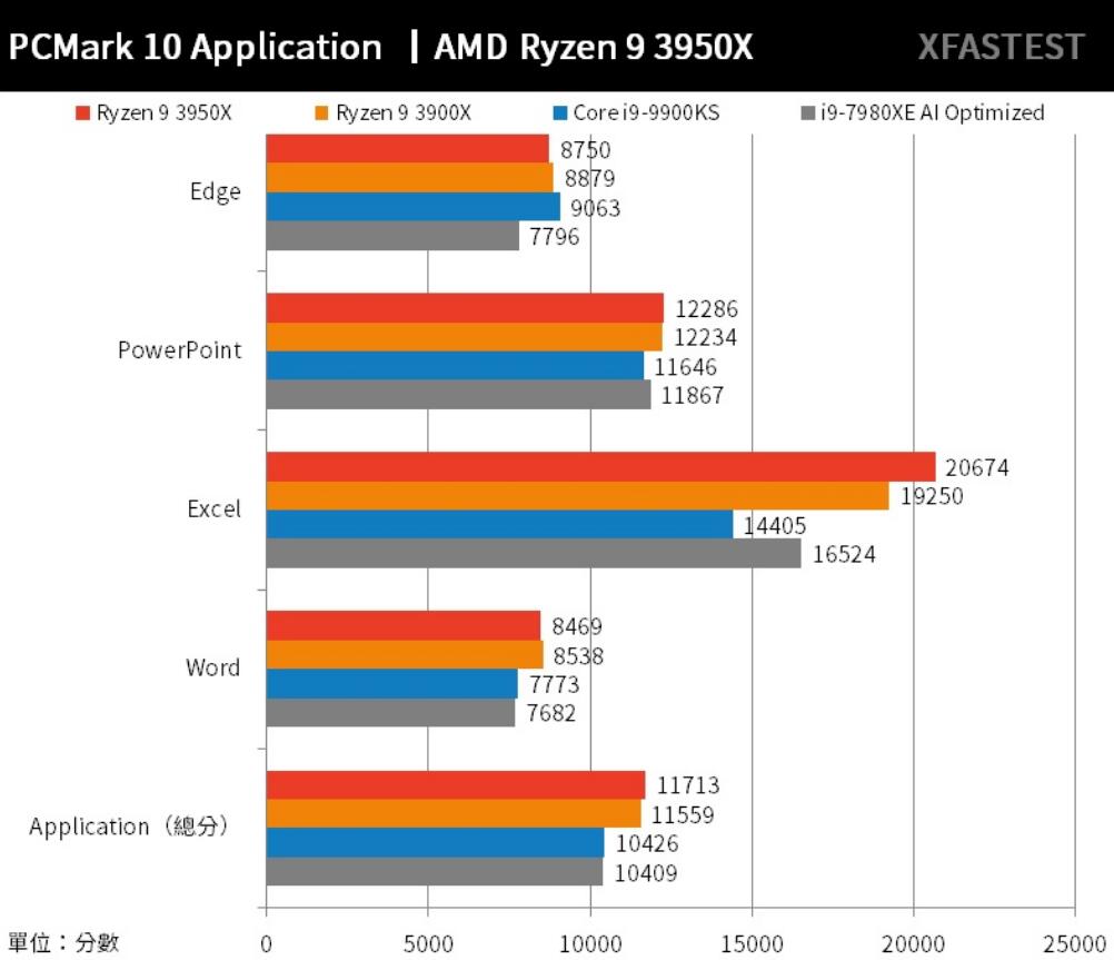 R9 3950X、R9 3900X、i9 9900KS和i9 7980XE评测对比