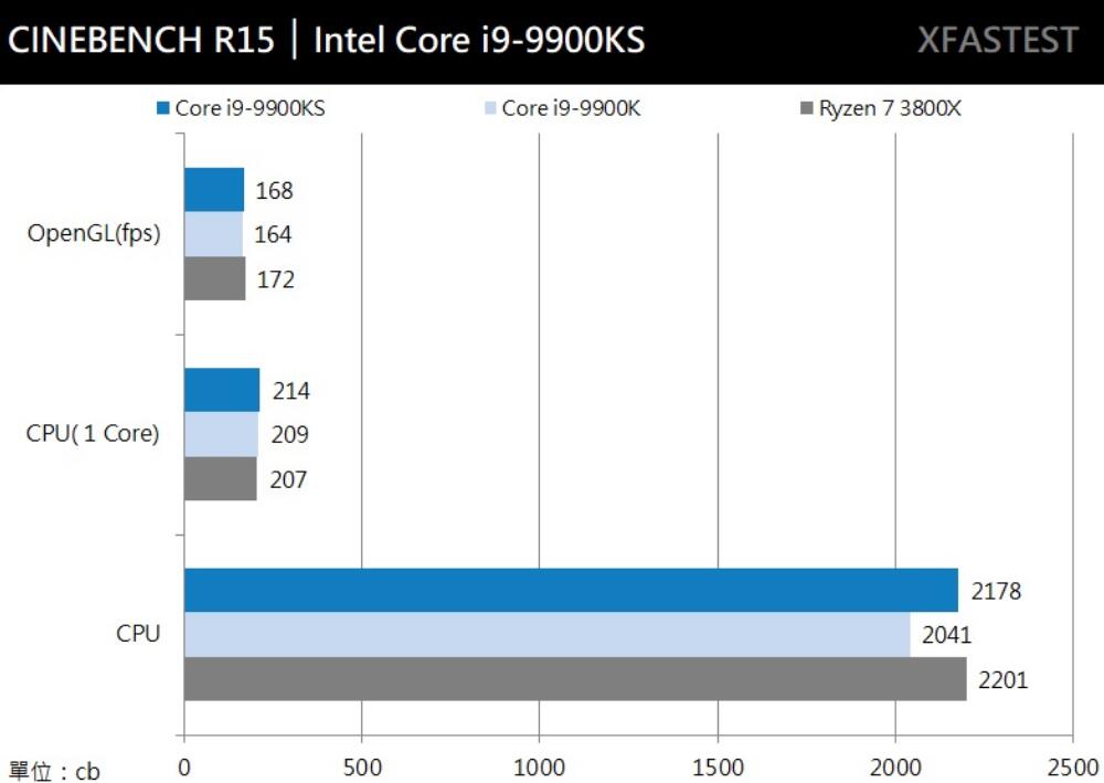 i9 9900KS、i9-9900K和R7 3800X评测对比