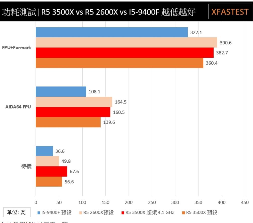 R5 3500X、i5 9400F和R5 2600X评测对比