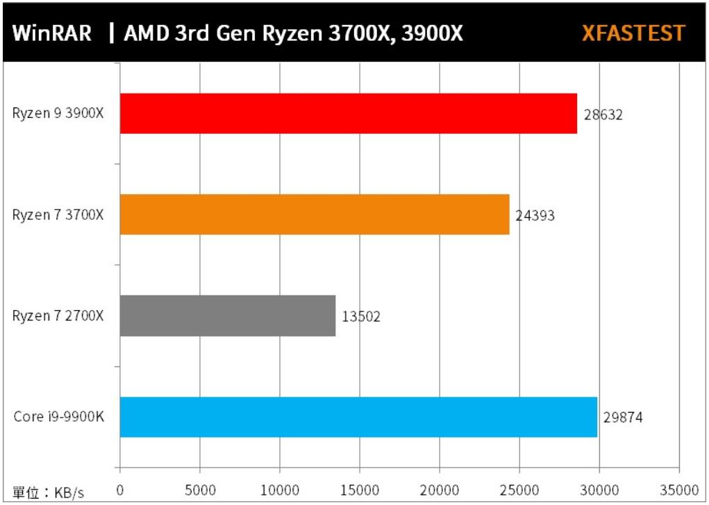 R9 3900X、R7 3700X、R7 2700X和i9 9900K评测对比