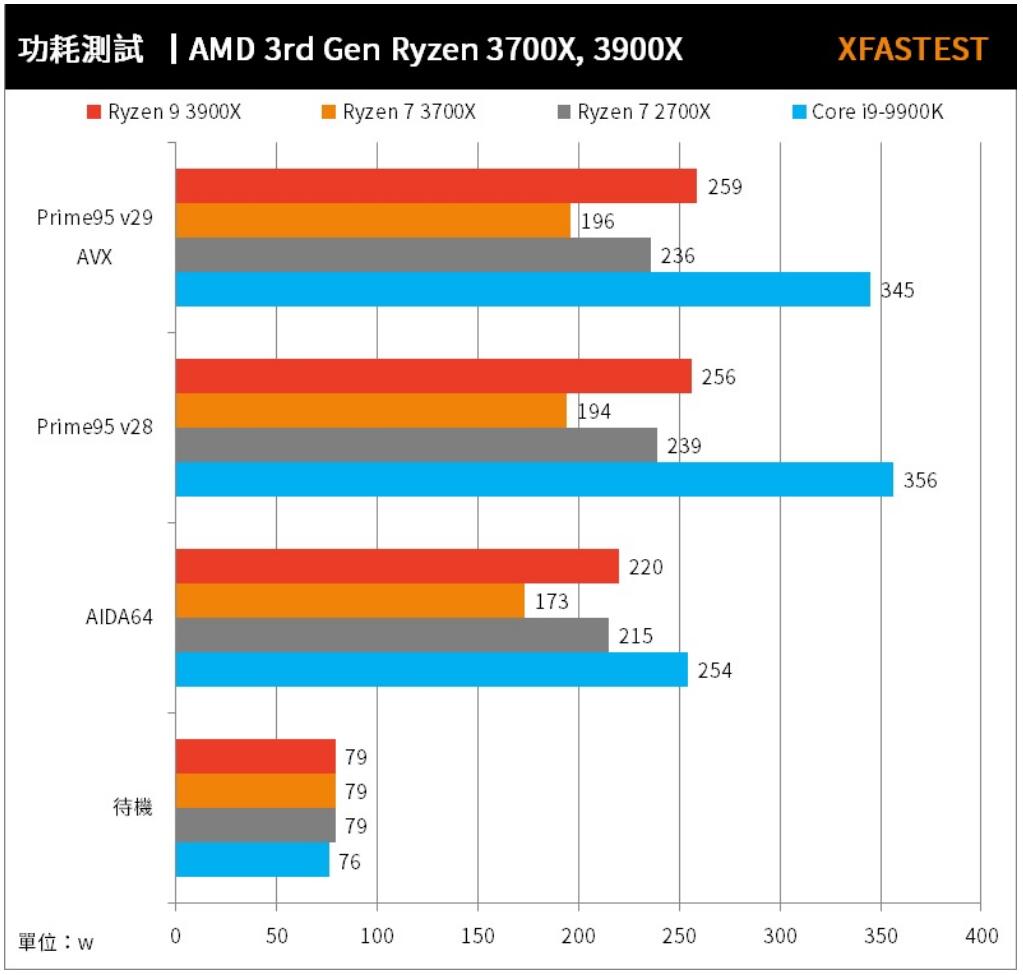 R9 3900X、R7 3700X、R7 2700X和i9 9900K评测对比