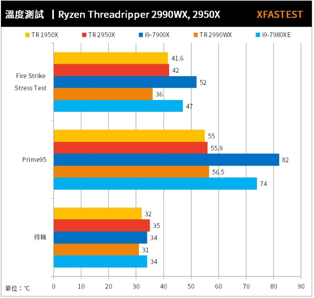 Threadripper 2990WX、2950X、1950X和i9 7980XE、i9 7900X评测对比