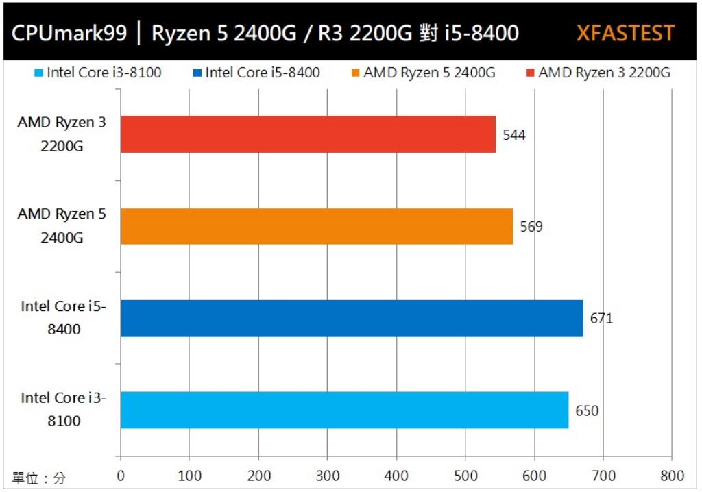 R5 2400G、R3 2200G和i5 8400、i3 8100评测对比