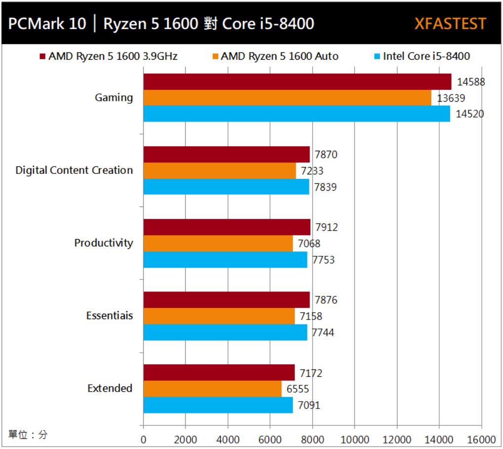 R5 1600和i5 8400评测对比
