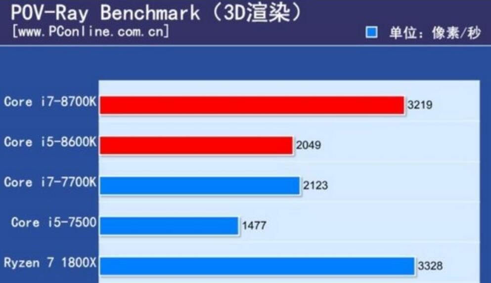 3d渲染i7 8700和R7 1700哪个好