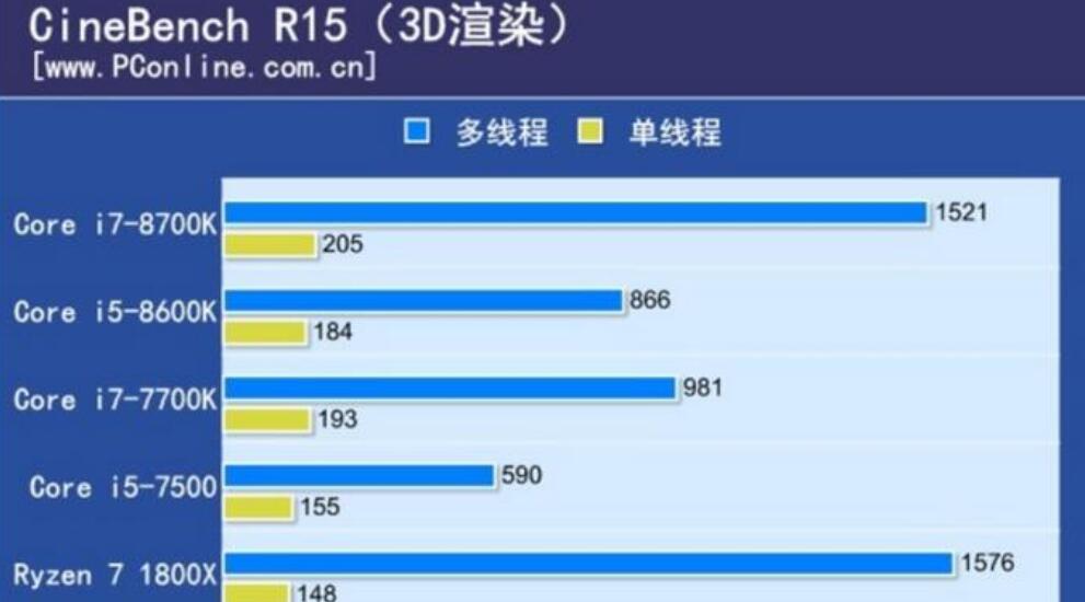 3d渲染i7 8700和R7 1700哪个好