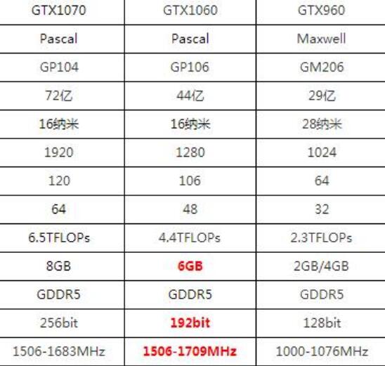 玩游戏GTX1060和GTX980哪个好