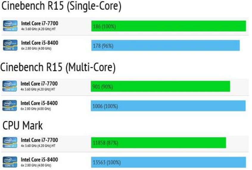 i5 8400+1060和i7 7700+1060哪个好