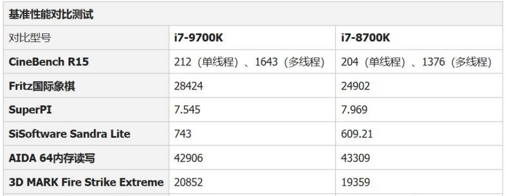 i7 8700k和i7 9700k哪个好