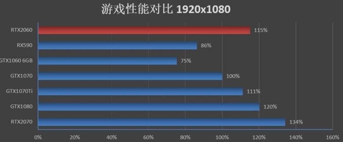 GTX1060和RTX2060差距大吗