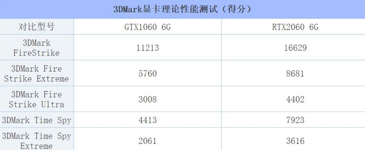 GTX1060和RTX2060差距大吗
