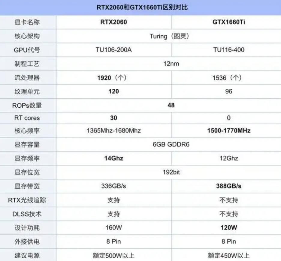 不玩光追游戏影驰GTX1660Ti和RTX2070哪个好