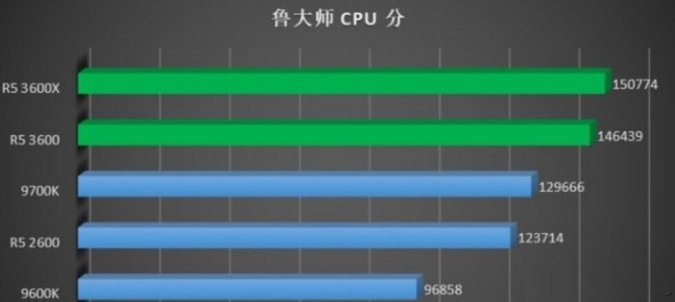 R5 3600和i7 9700哪个好