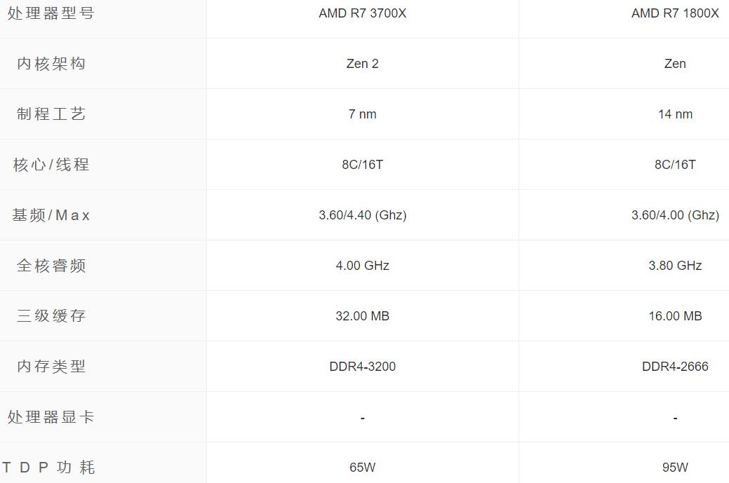 R7 1800X和R7 3700X差距有多大