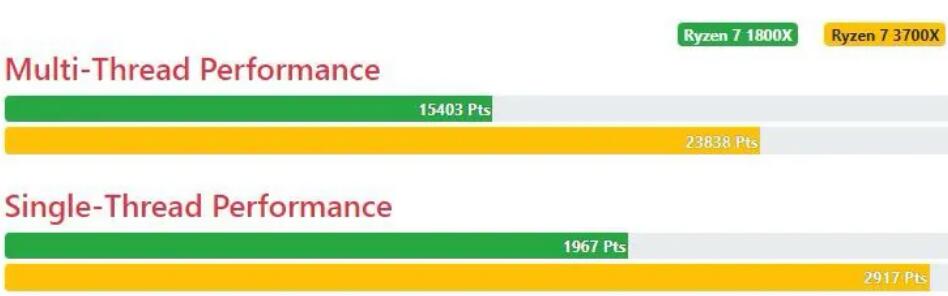 R7 1800X和R7 3700X差距有多大