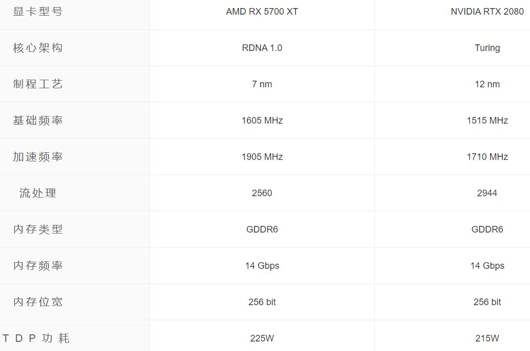 RTX2080和RX5700XT怎么选