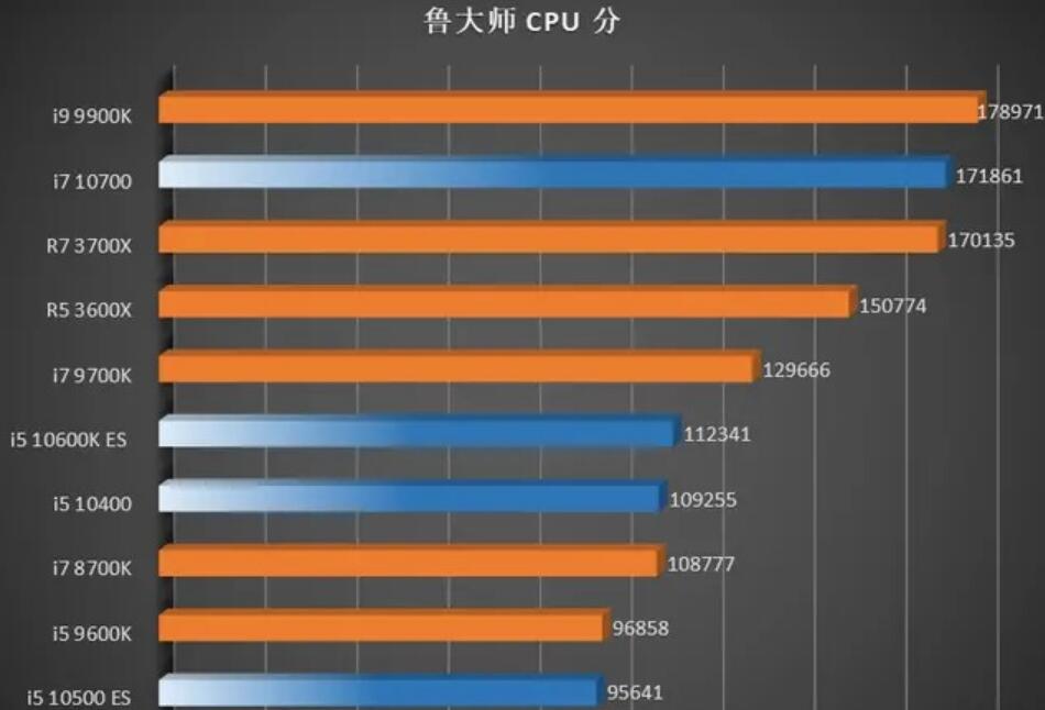 i5 9600KF和i5 10400哪个好