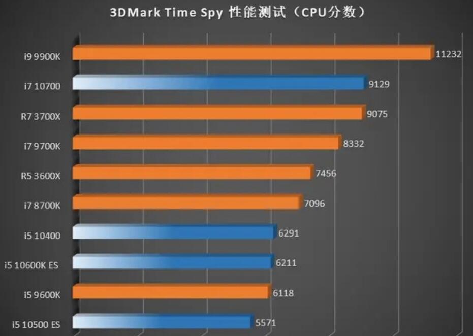 i5 9600KF和i5 10400哪个好