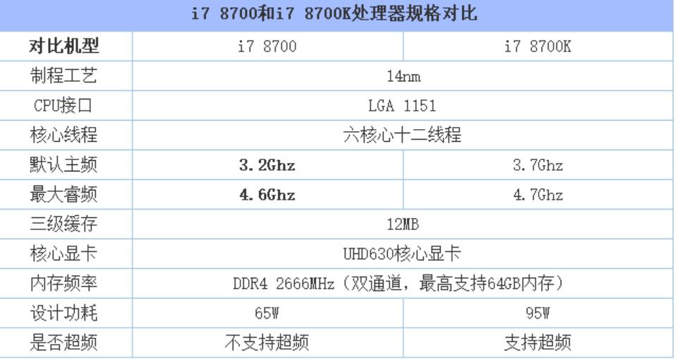 i7 8700和i7 8700K相差多少