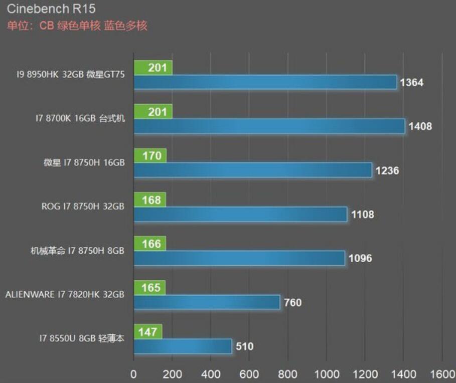 i9 8950HK相当于什么桌面处理器