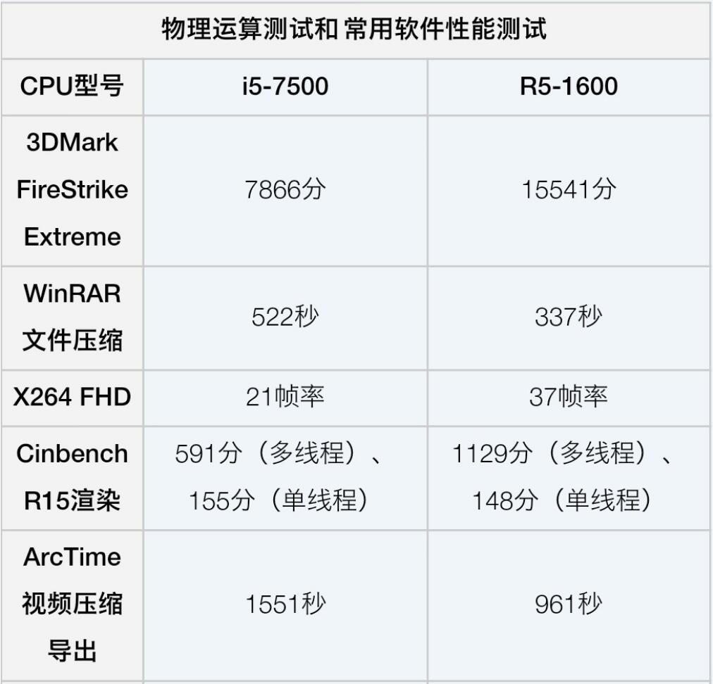 R5 1600和i5 7500哪个好