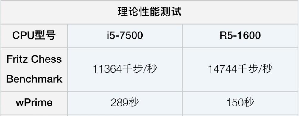 R5 1600和i5 7500哪个好