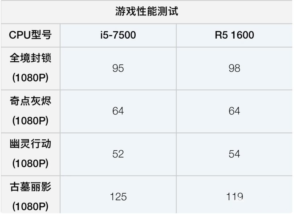 R5 1600和i5 7500哪个好