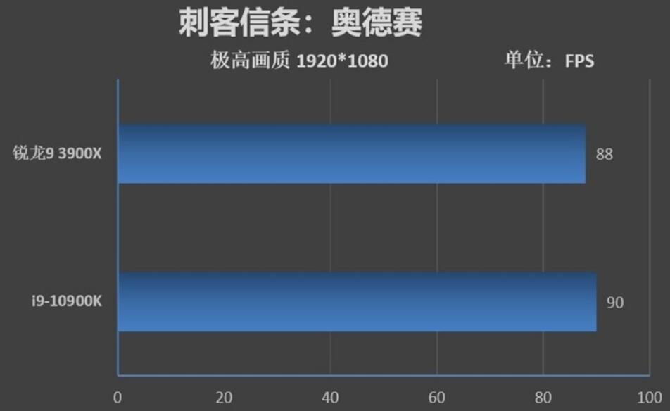 R9 3900X玩大型游戏怎么样