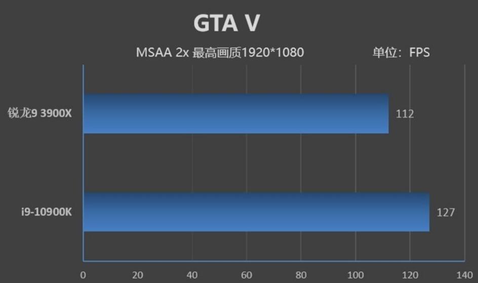 R9 3900X玩大型游戏怎么样