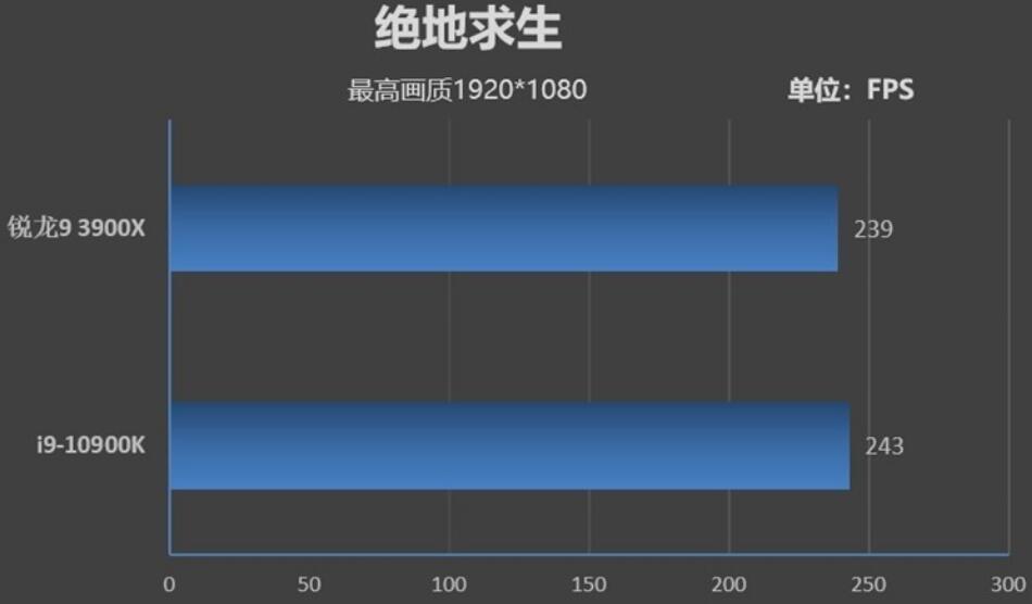R9 3900X玩大型游戏怎么样