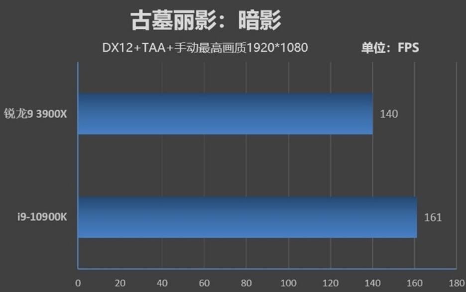 R9 3900X玩大型游戏怎么样