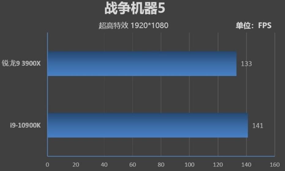 R9 3900X玩大型游戏怎么样